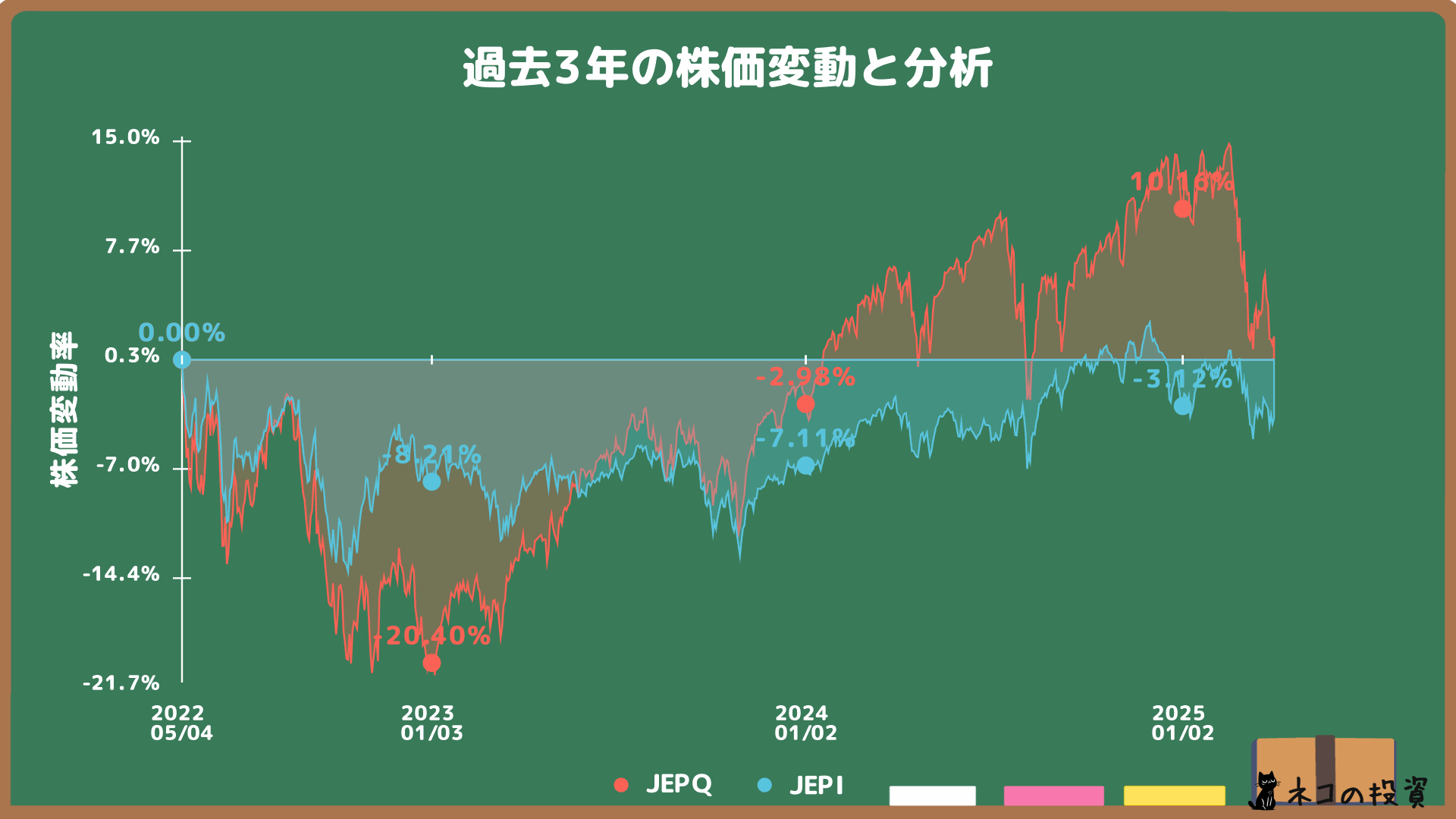 JEPQとJEPIの過去3年間の株価推移比較チャート（2025年4月時点）