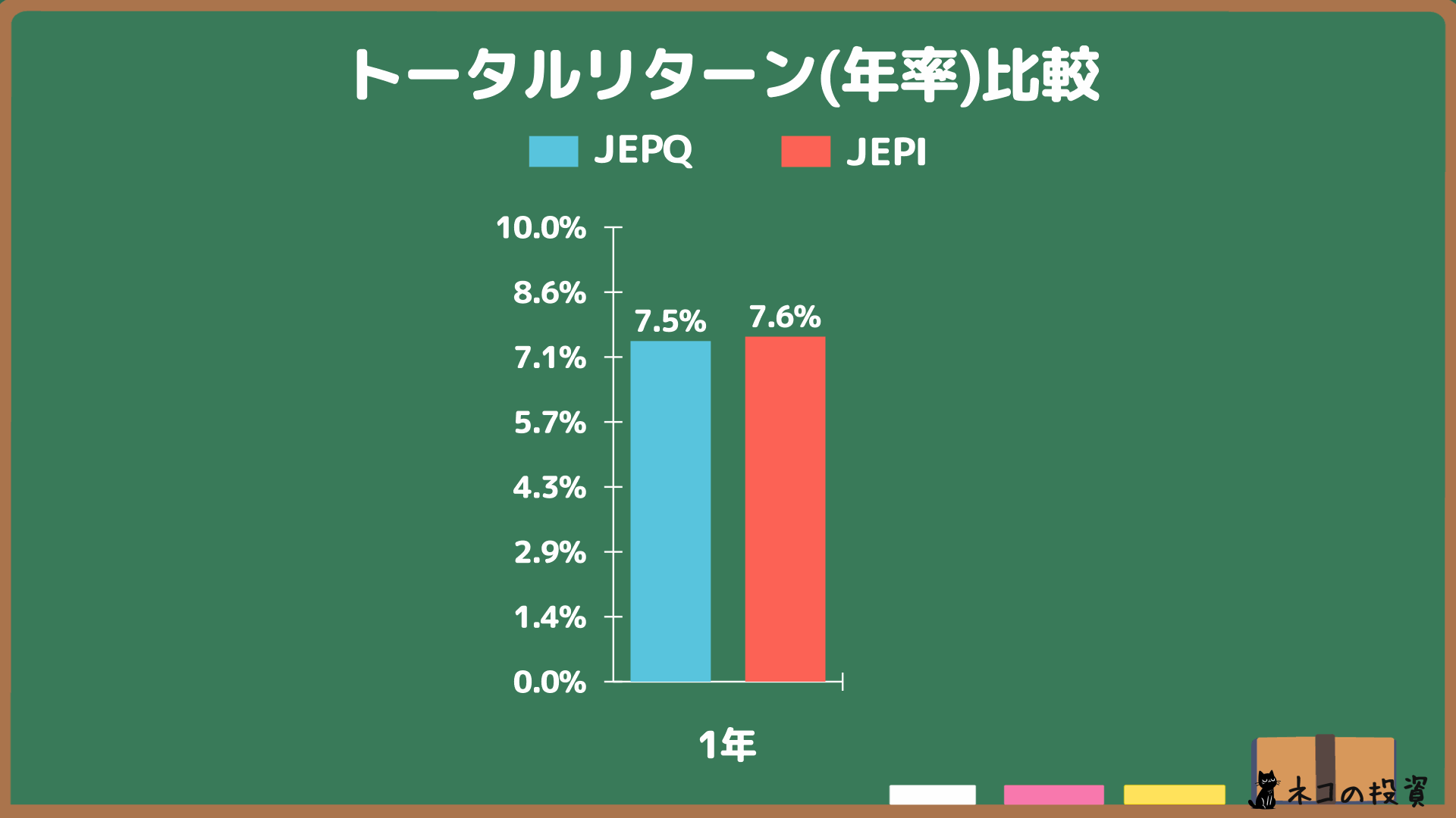 JEPQとJEPIの年率(CAGR)トータルリターン比較グラフ