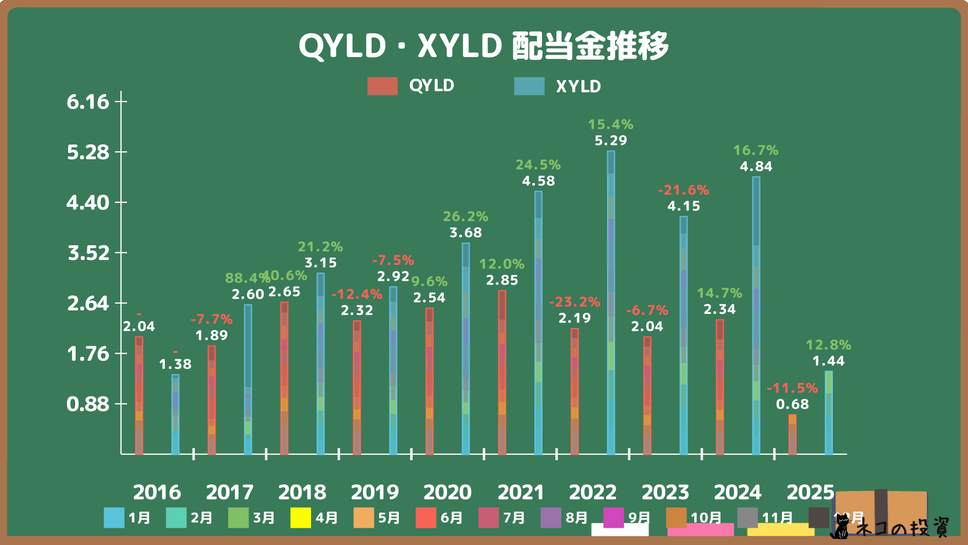 QYLDとXYLDの過去の年間配当金推移と比較グラフ