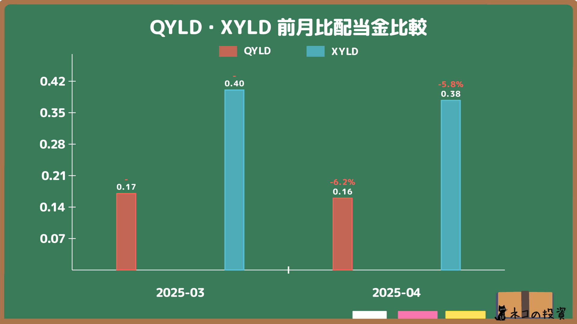 QYLDとXYLDの配当金前月比較グラフ