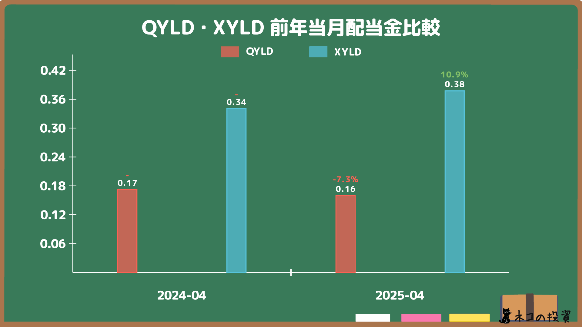QYLDとXYLDの配当金前年同月比較グラフ