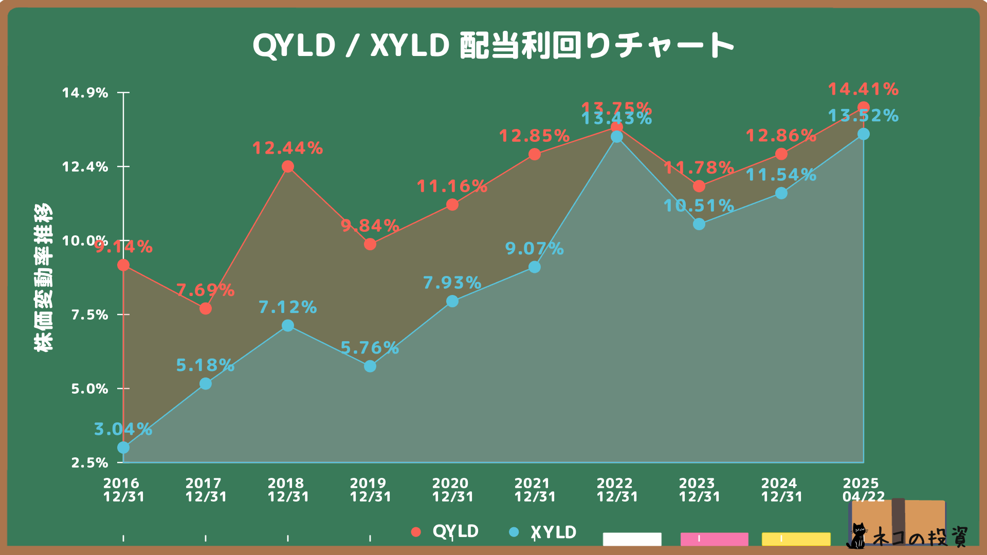 QYLDとXYLDの配当金利回り推移比較グラフ