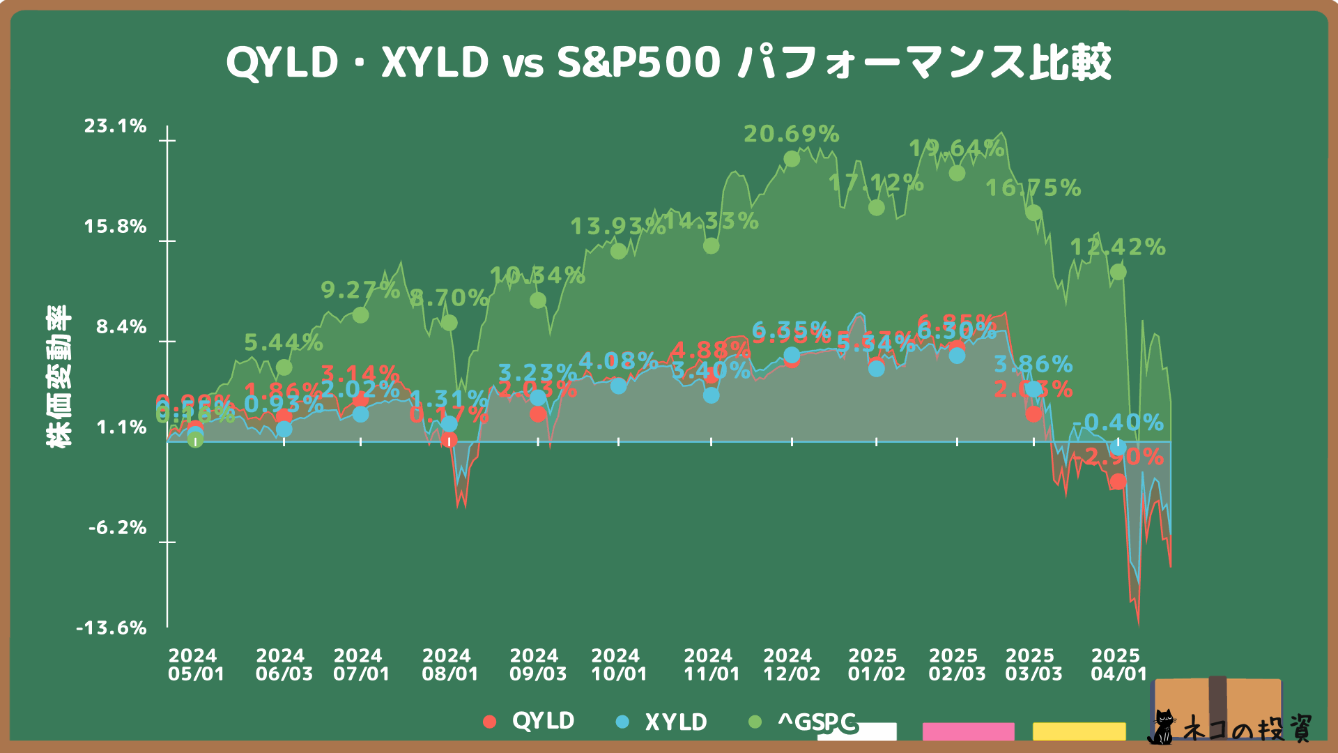 QYLD、XYLD、S&P500の過去1年間のパフォーマンス比較チャート