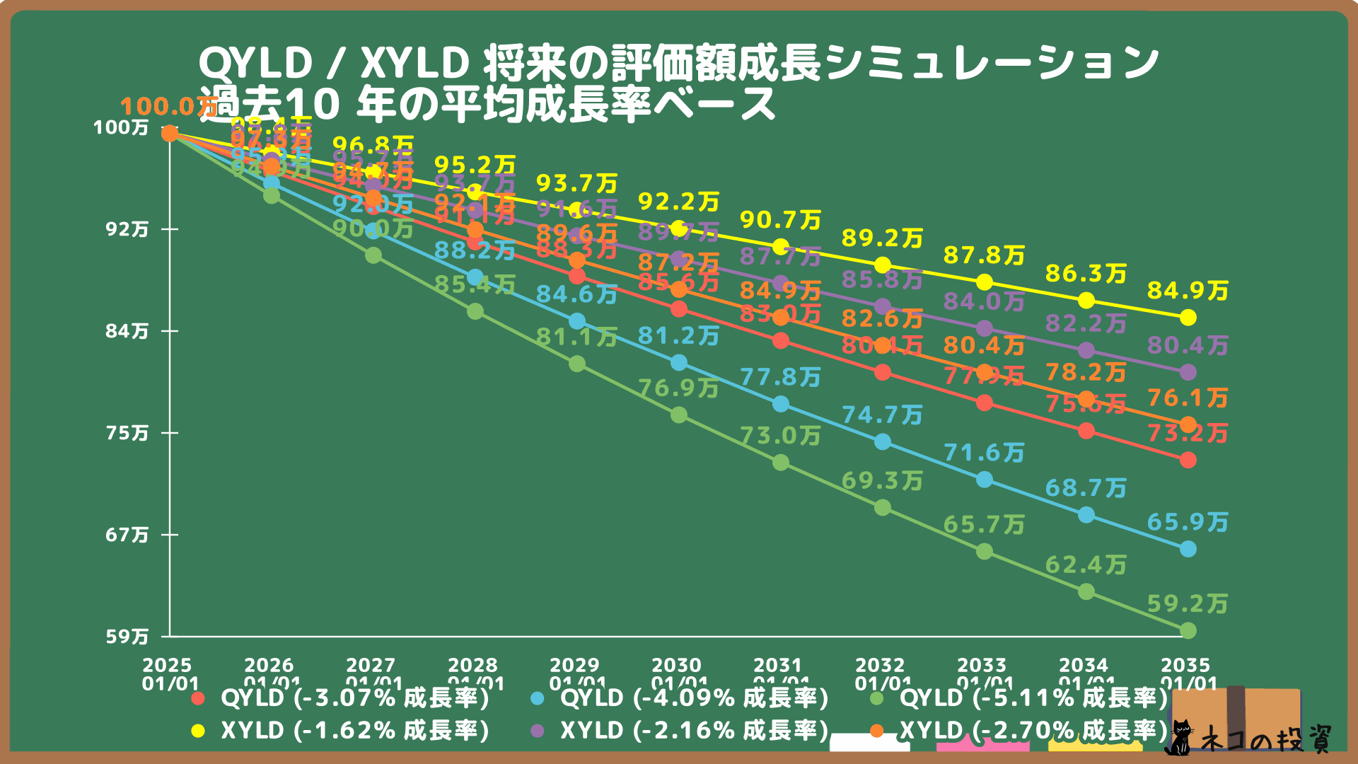 QYLDとXYLDの将来の株価予想シミュレーション