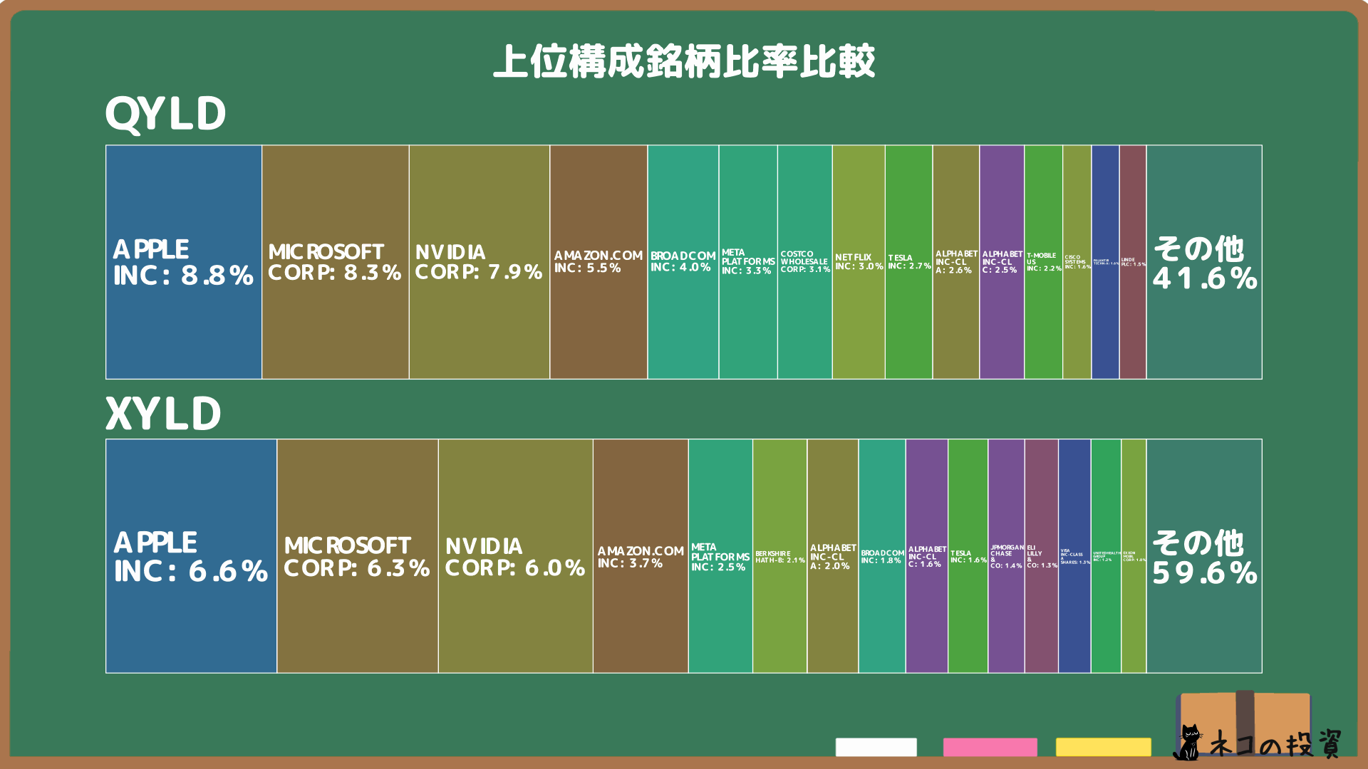 QYLDとXYLDの組入銘柄上位10銘柄比較グラフ