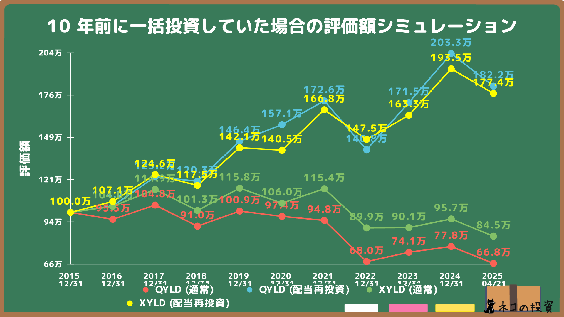 QYLDとXYLDへ10年前に100万円一括投資した場合のシミュレーション結果