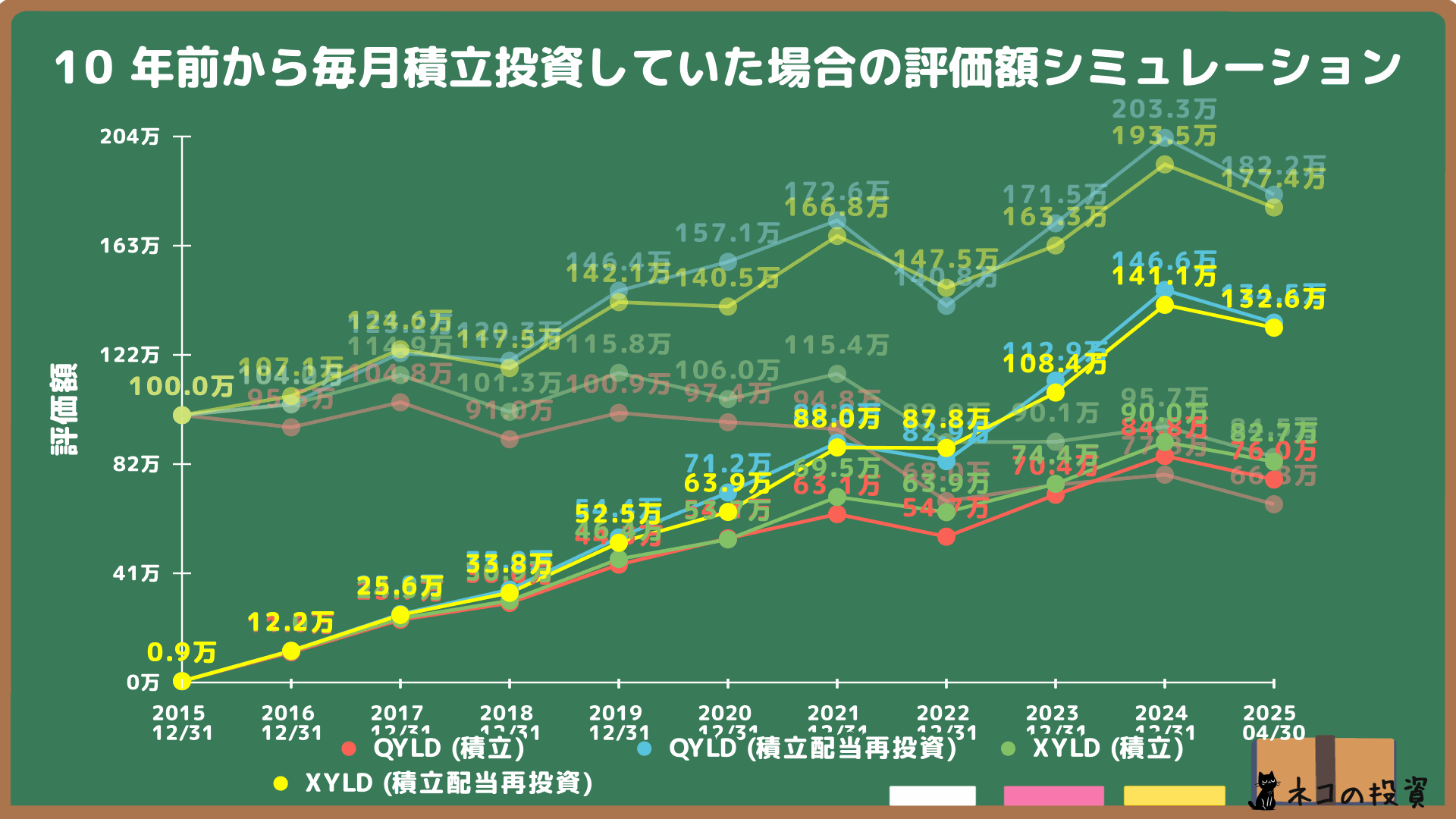 QYLDとXYLDへ10年前から毎月積立投資した場合のシミュレーション結果