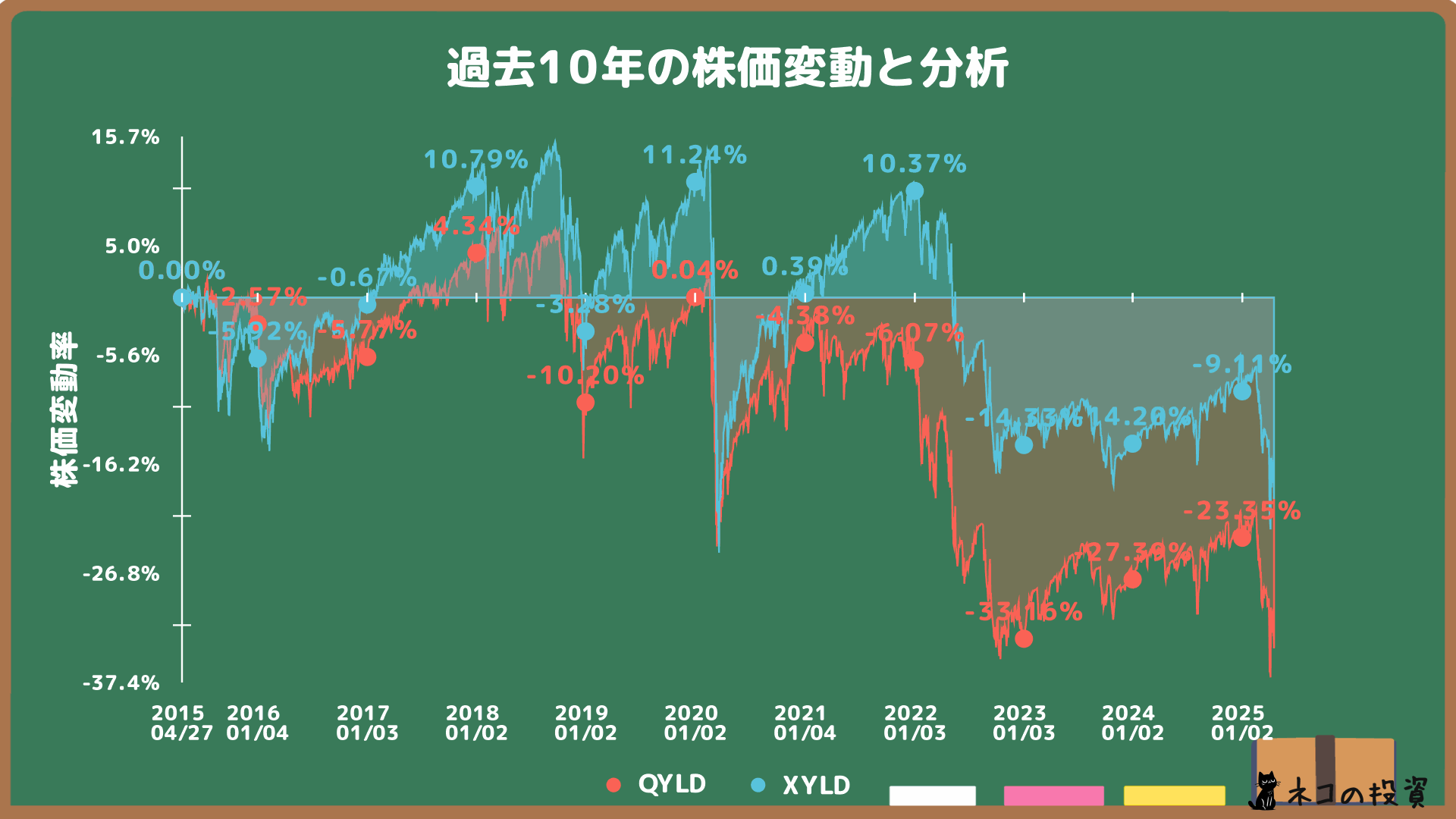 QYLDとXYLDの過去10年間の株価推移比較チャート