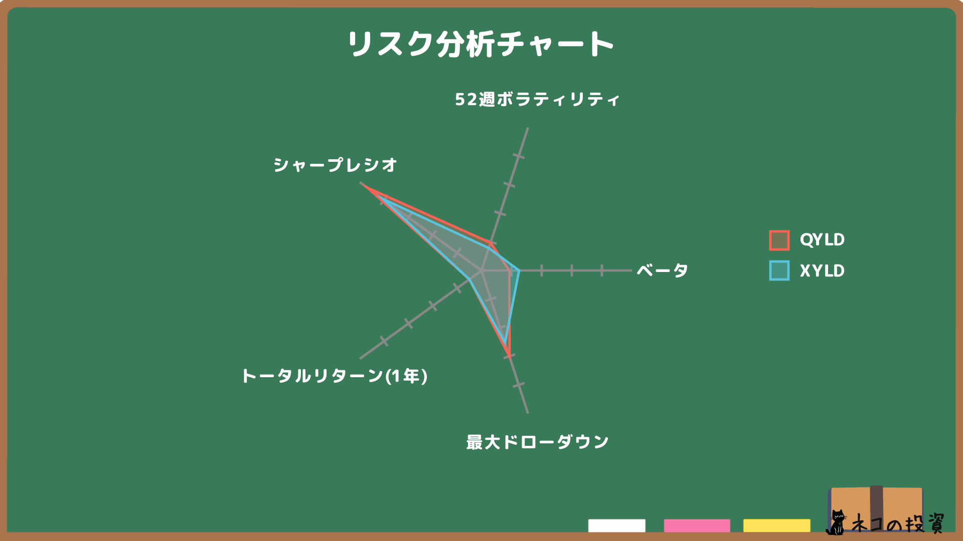 QYLDとXYLDのリスクファクター分析結果