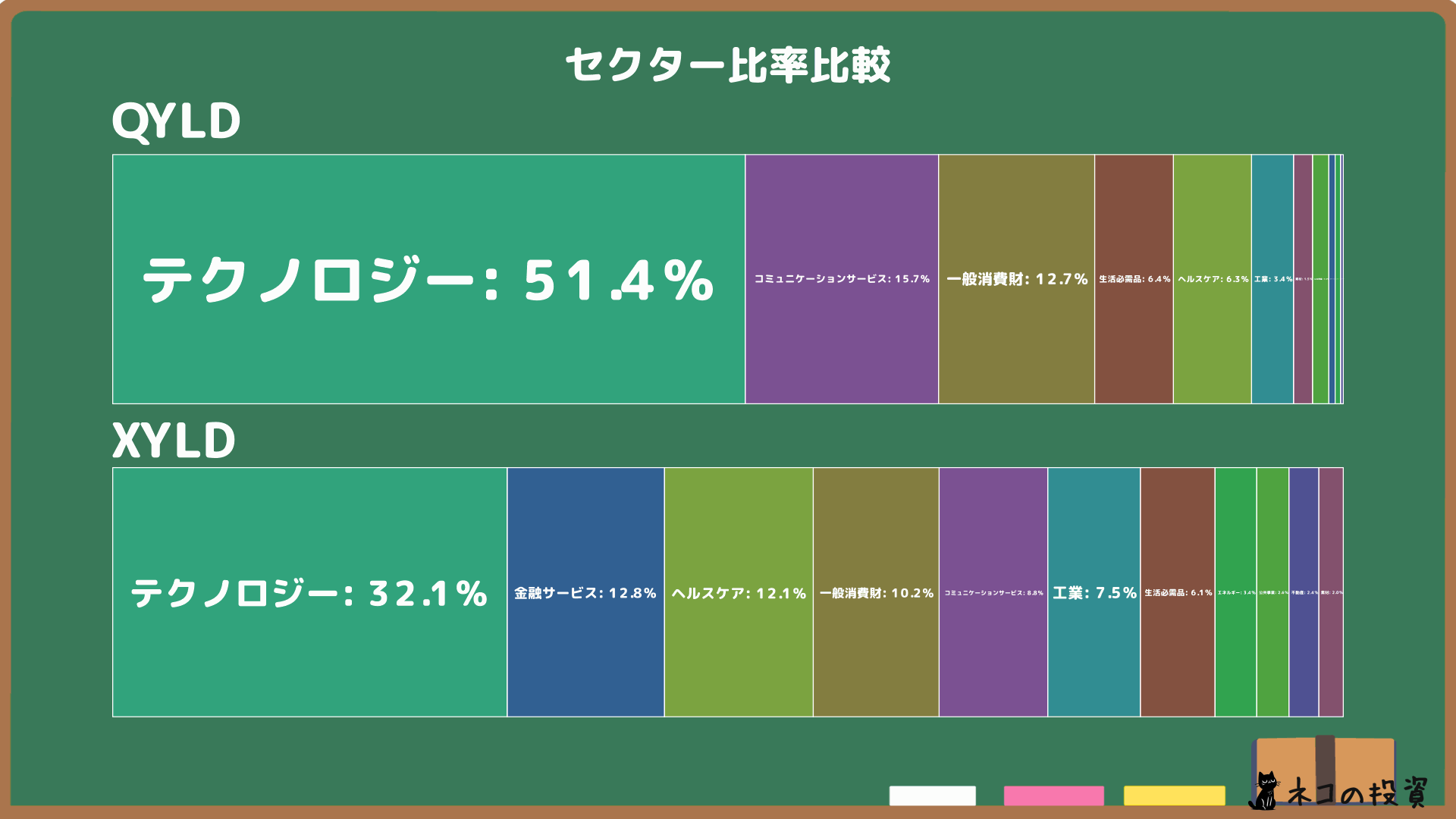 QYLDとXYLDのセクター別構成比率比較グラフ