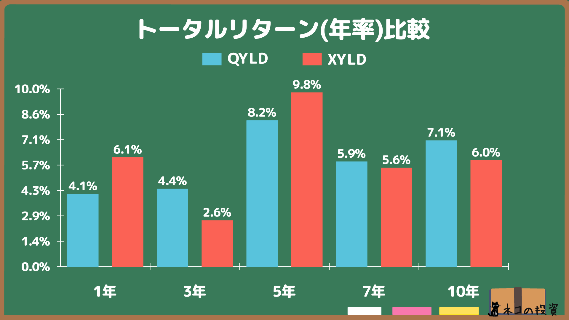 QYLDとXYLDの過去の年率(CAGR)トータルリターン比較グラフ