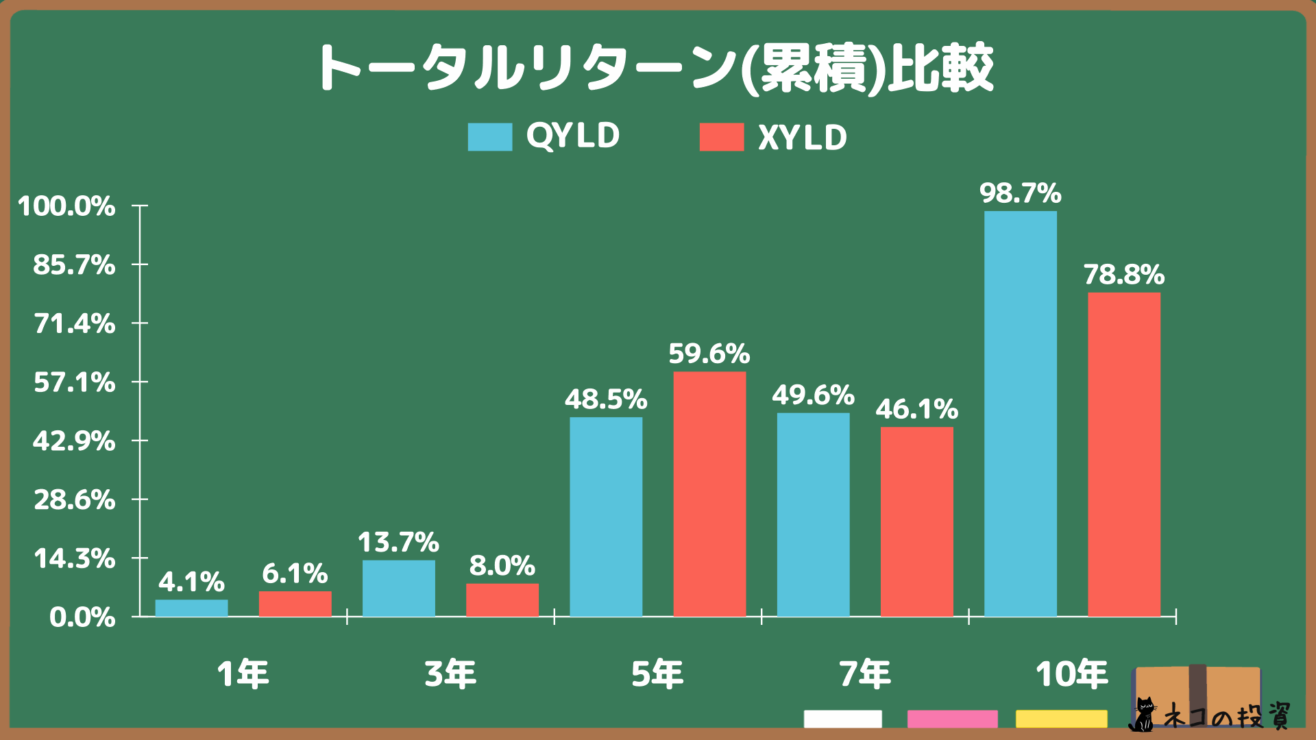 QYLDとXYLDの過去の累積トータルリターン比較グラフ