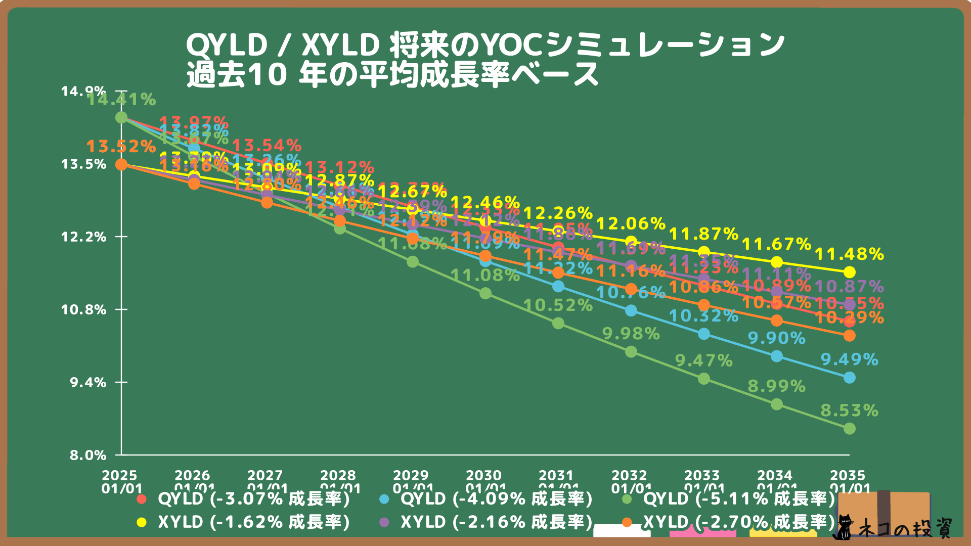 QYLDとXYLDの将来YOC予想シミュレーション
