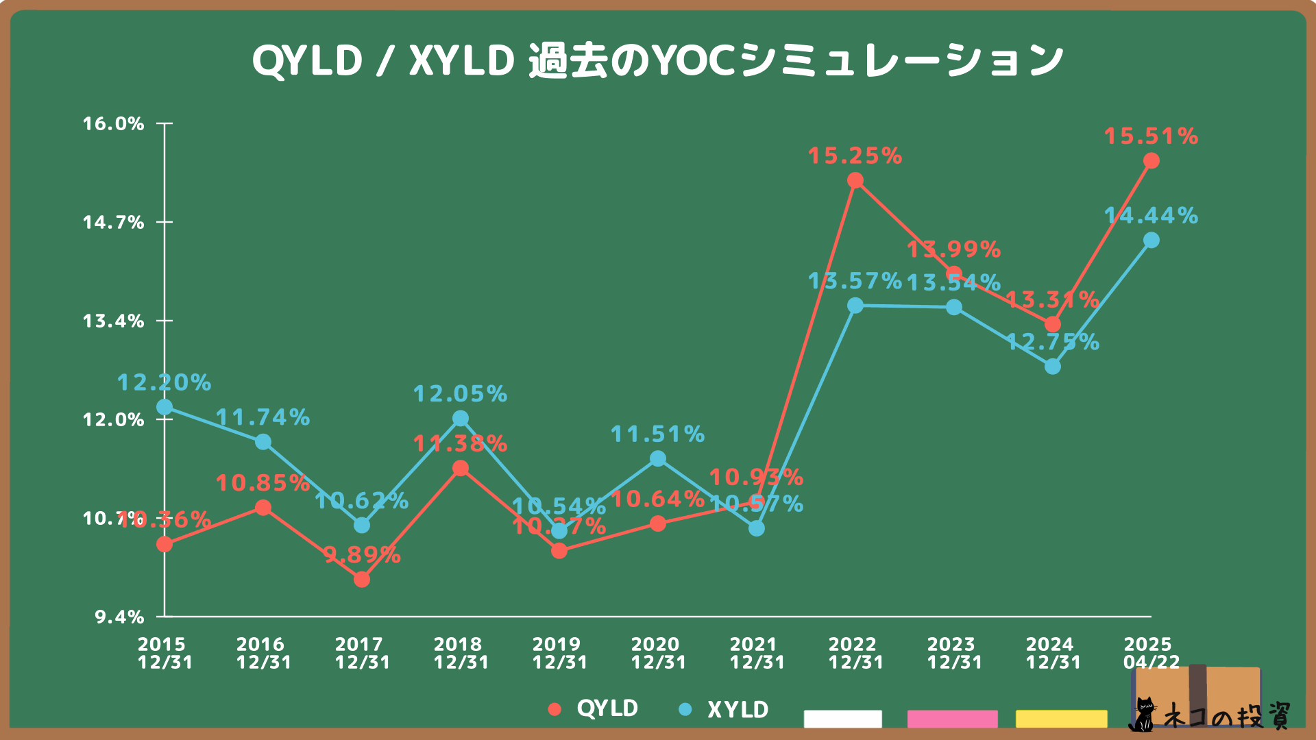 過去にQYLD/XYLDを購入した場合のYOC推移シミュレーション