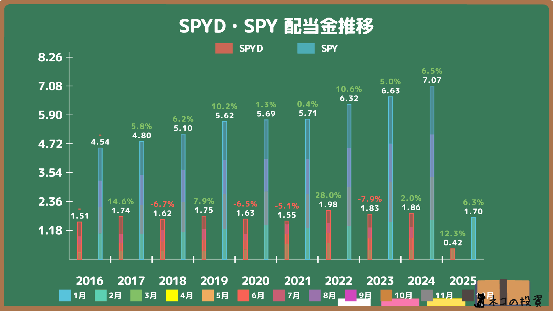 SPYDとSPYの過去の配当金推移グラフ