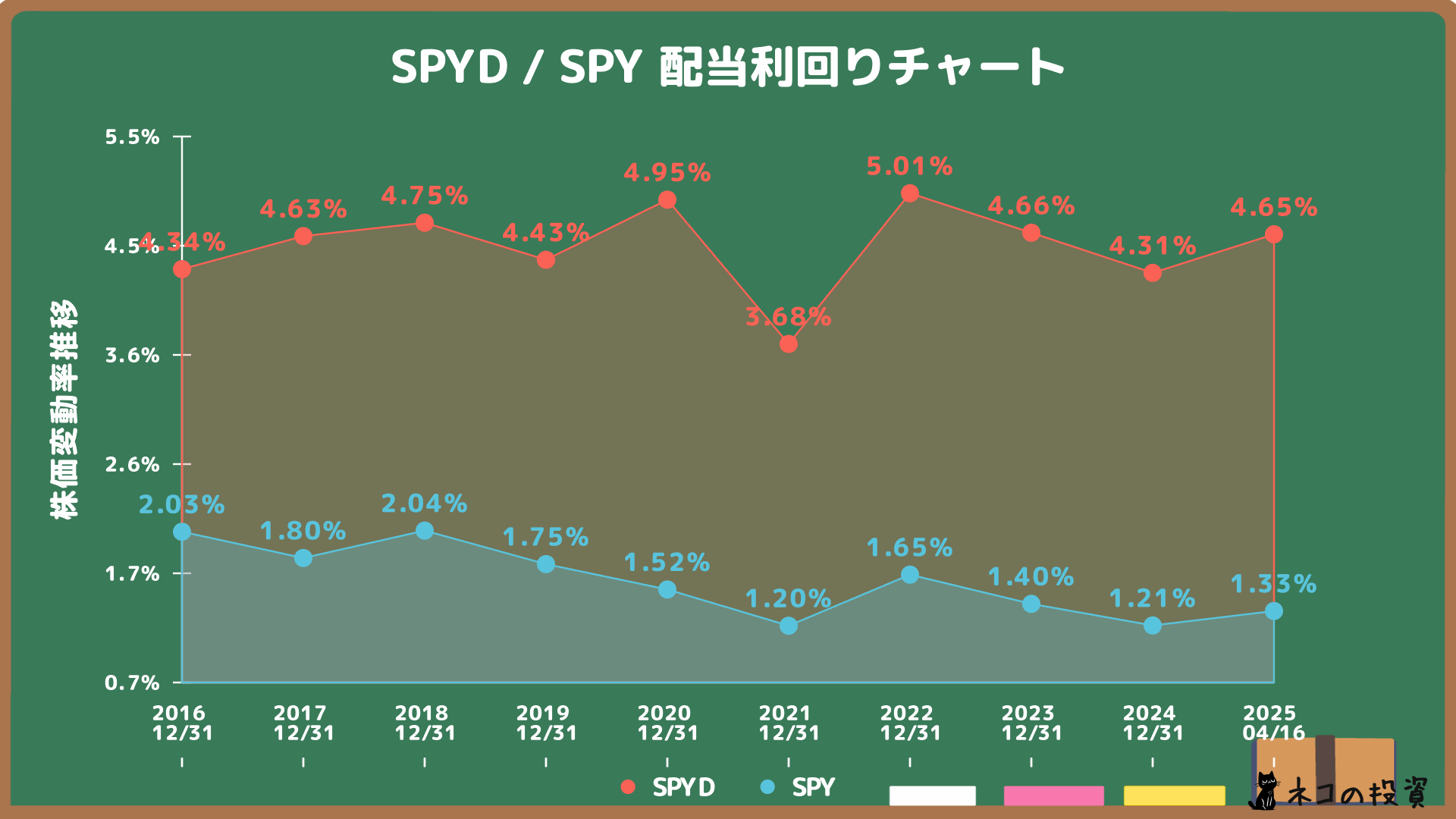 SPYDとSPYの配当金利回り推移グラフ