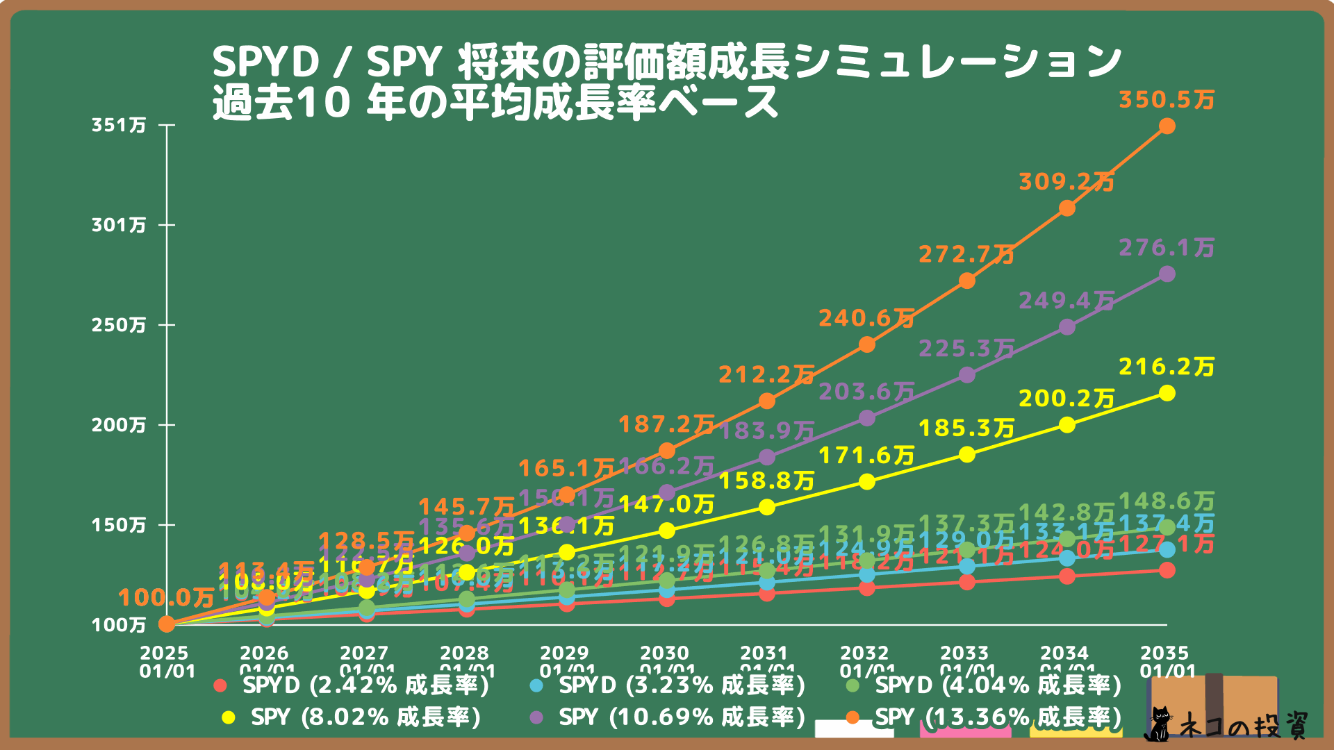 SPYDとSPYの将来株価成長シミュレーション比較グラフ
