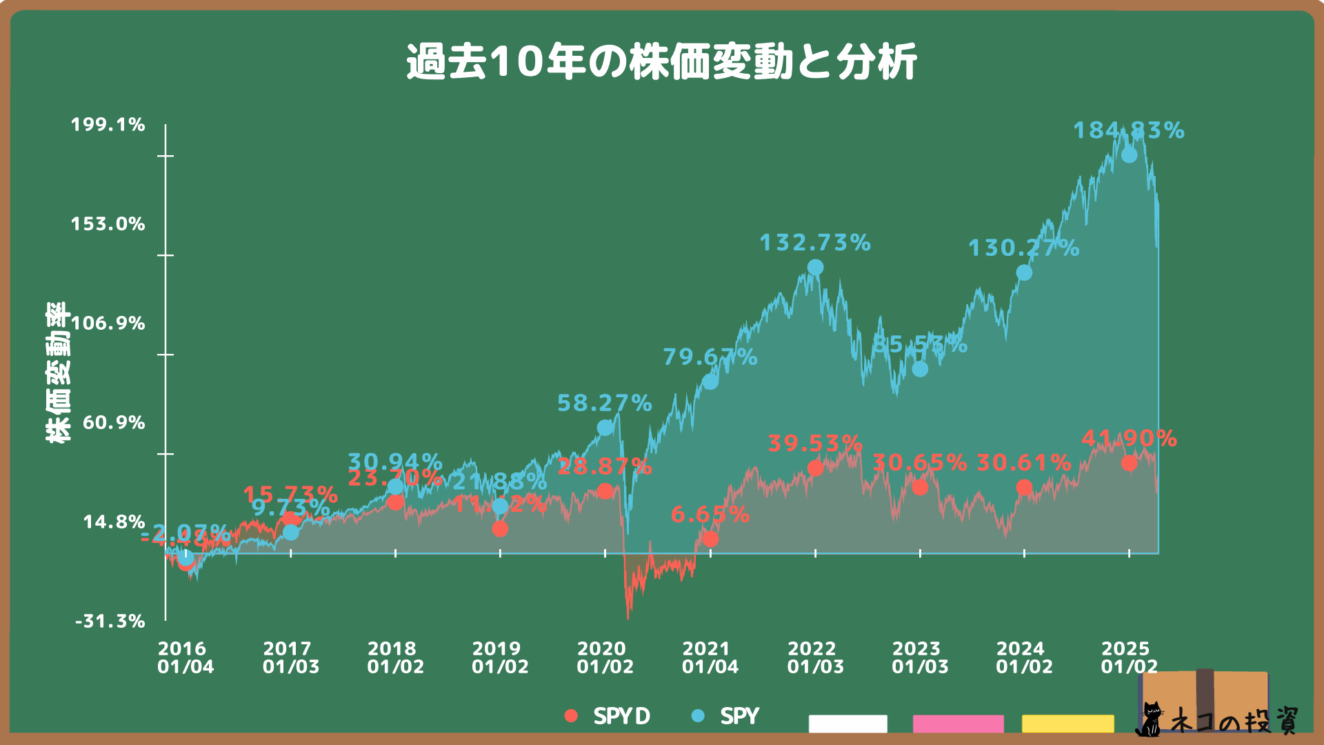 SPYDとSPYの過去10年株価チャート比較