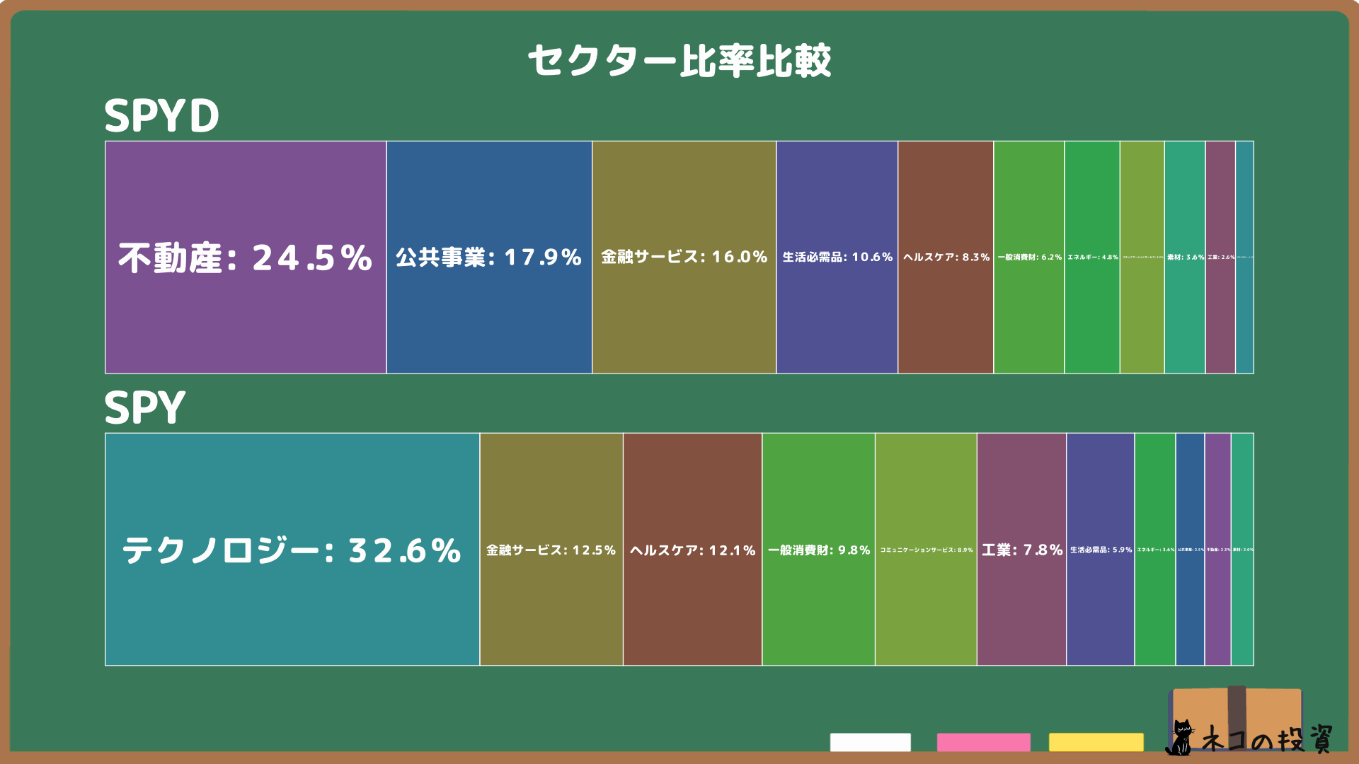 SPYDとSPYのセクター比率比較グラフ