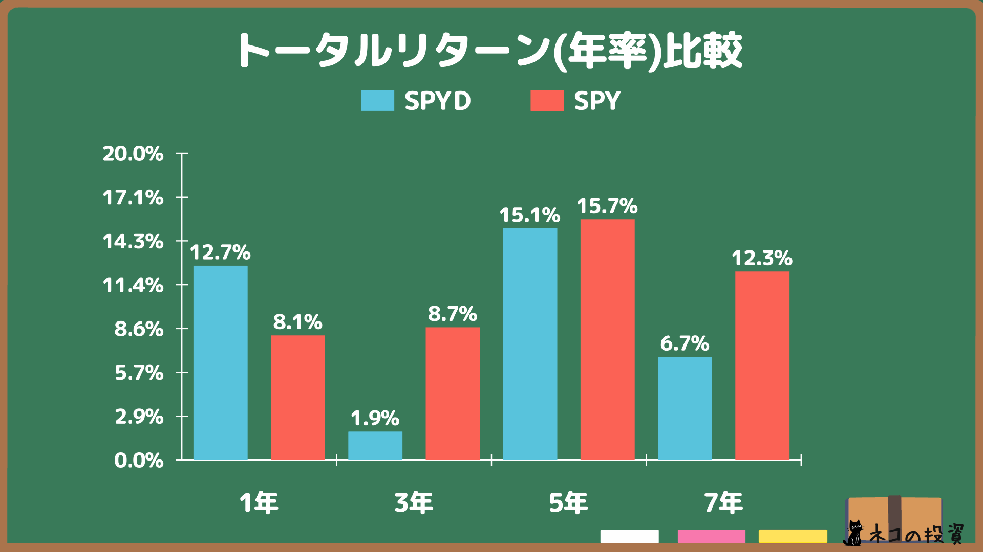 SPYDとSPYの年率(CAGR)トータルリターン比較グラフ