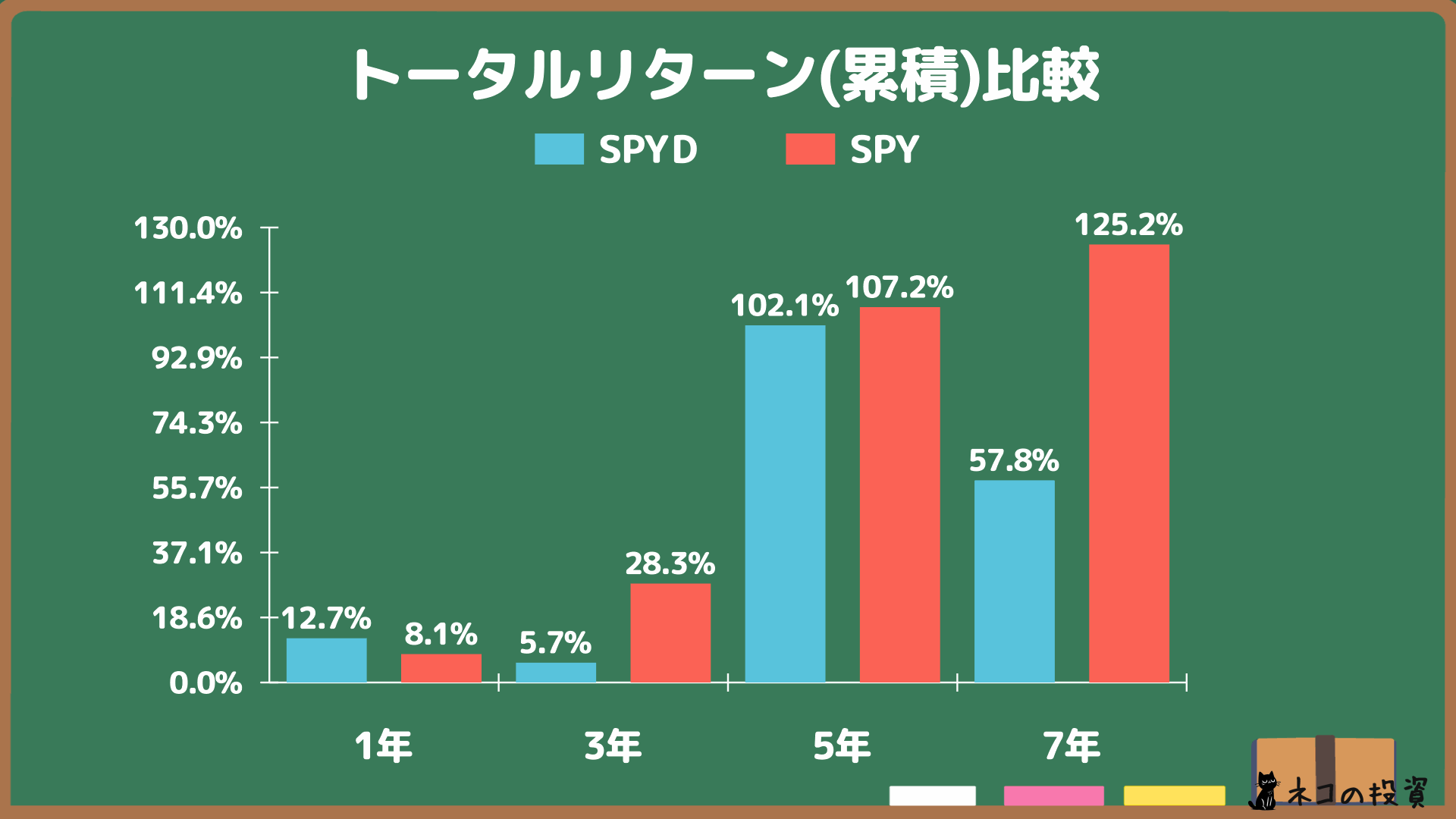 SPYDとSPYの累積トータルリターン比較グラフ