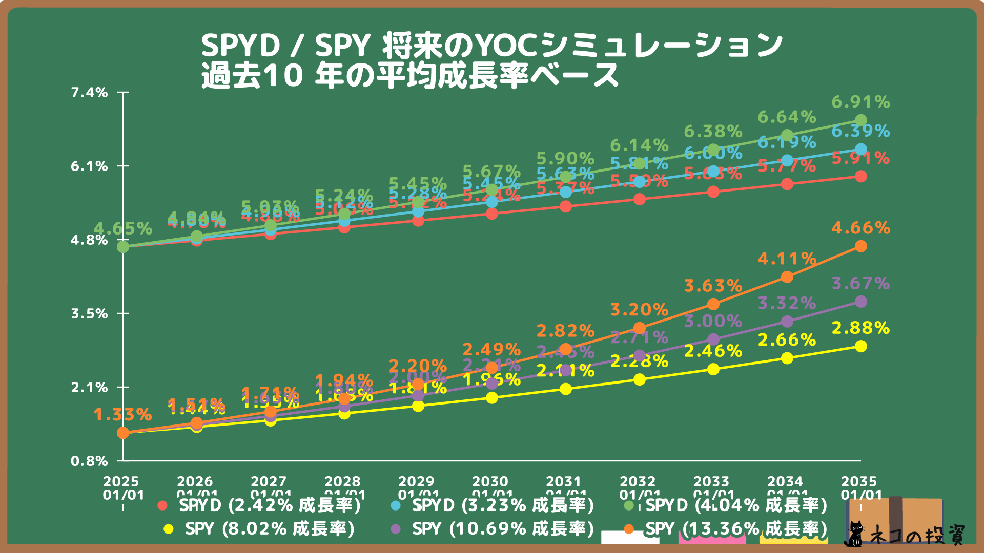 SPYDとSPYの将来YOC予想シミュレーション