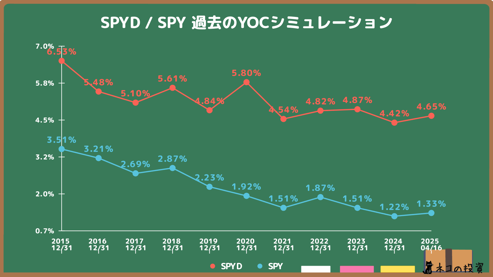 SPYDとSPYの過去購入時点別YOC推移グラフ