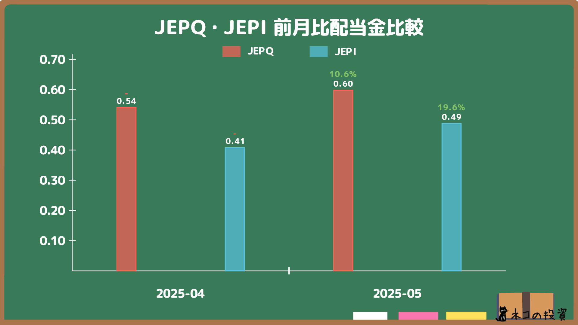 JEPQ・JEPIの配当金 前月比