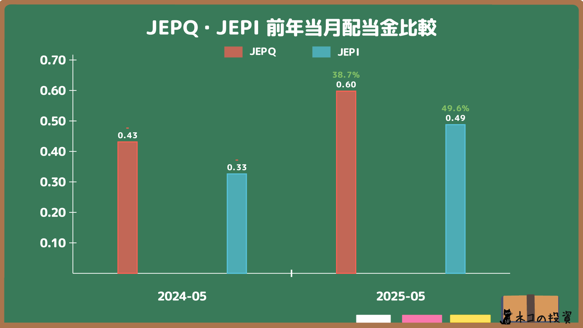 JEPQ・JEPIの配当金 前年同月比