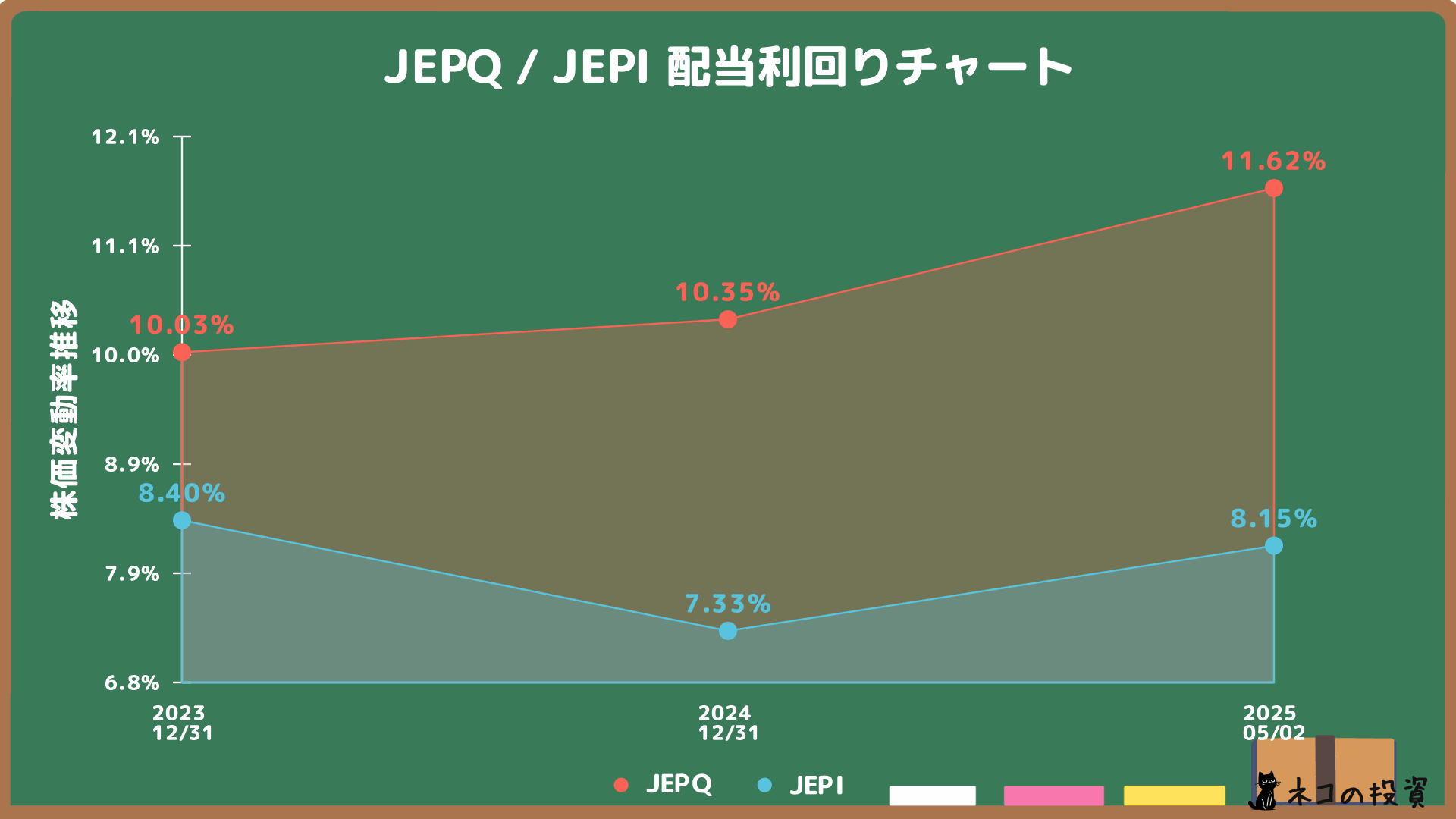 JEPQ・JEPIの配当金利回り推移
