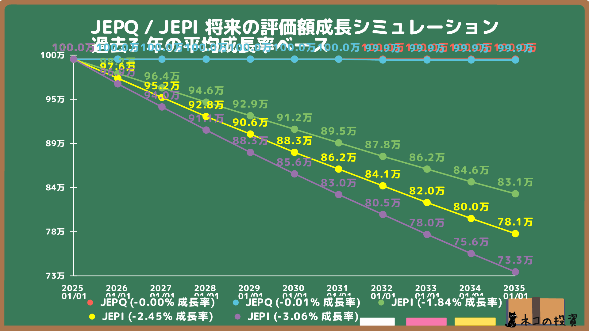 JEPQ・JEPI 将来株価成長シミュレーション