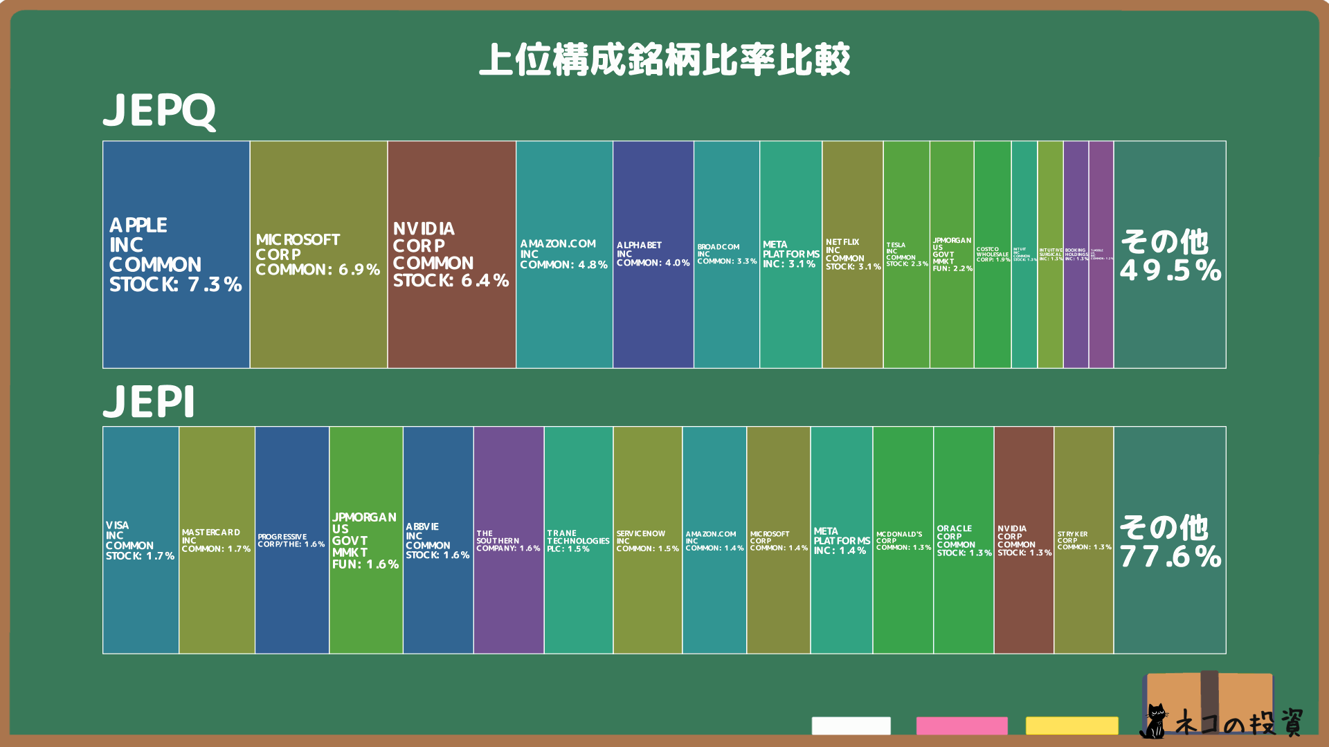 JEPQ・JEPIの組入銘柄比率グラフ