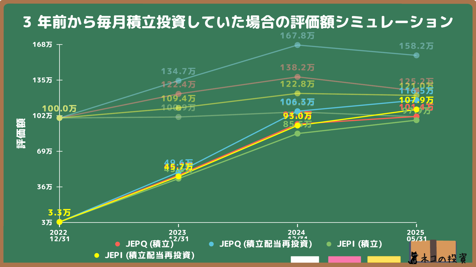 JEPQ・JEPI 3年前から100万円分毎月積立投資シミュレーション