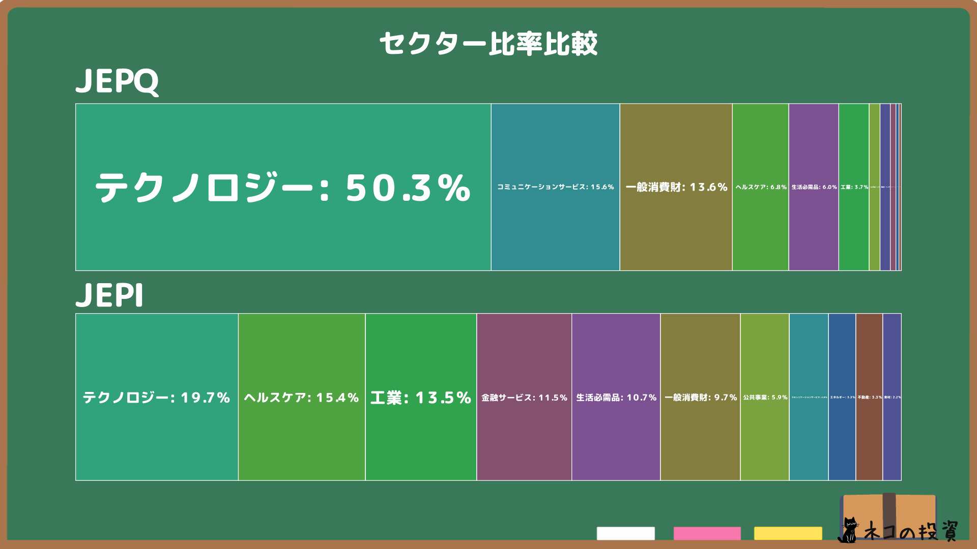 JEPQ・JEPIのセクター比率グラフ
