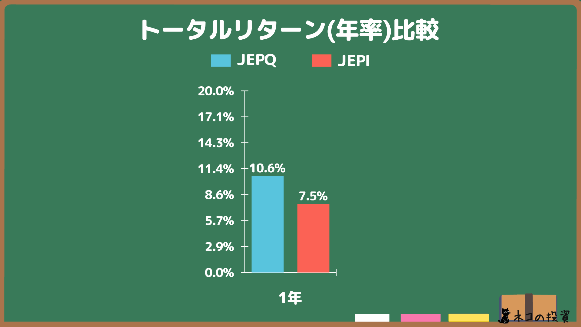 JEPQ・JEPI 年率(CAGR)トータルリターン
