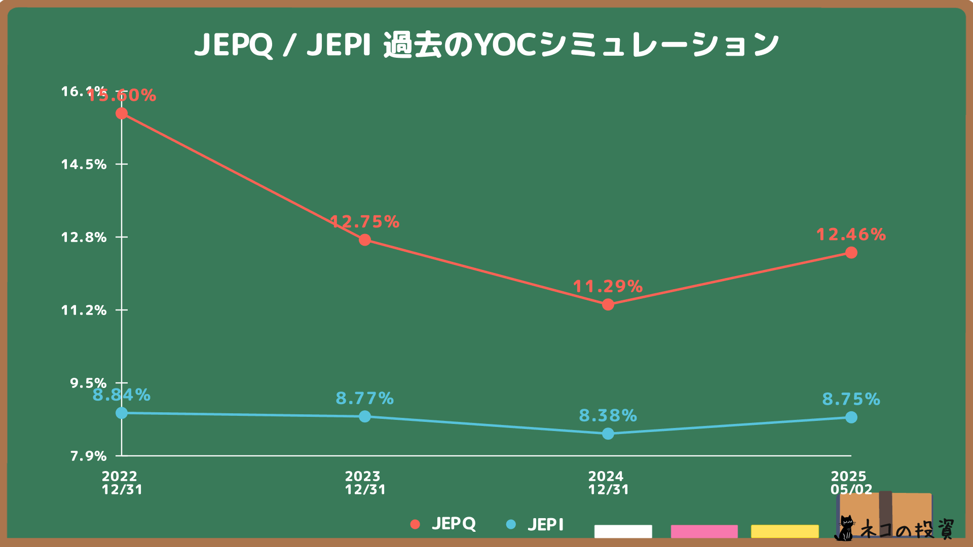 JEPQ・JEPIの過去YOC推移